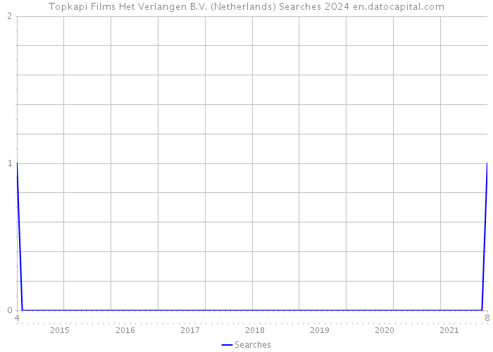 Topkapi Films Het Verlangen B.V. (Netherlands) Searches 2024 