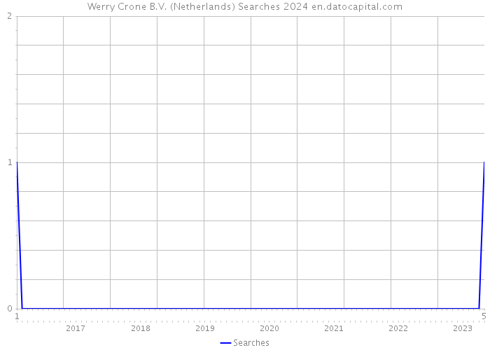 Werry Crone B.V. (Netherlands) Searches 2024 