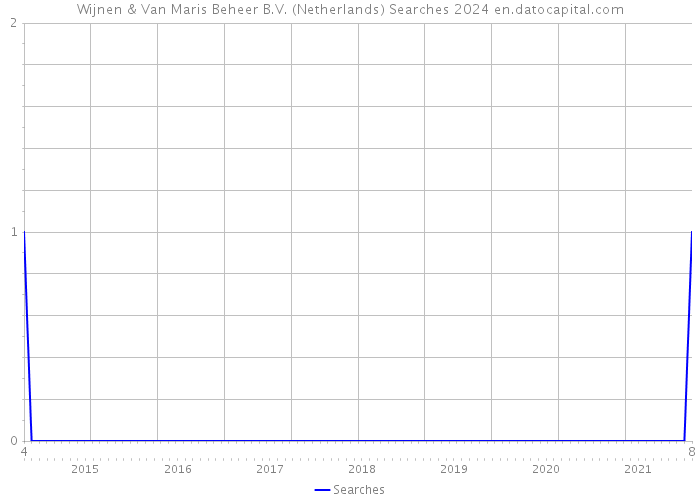 Wijnen & Van Maris Beheer B.V. (Netherlands) Searches 2024 
