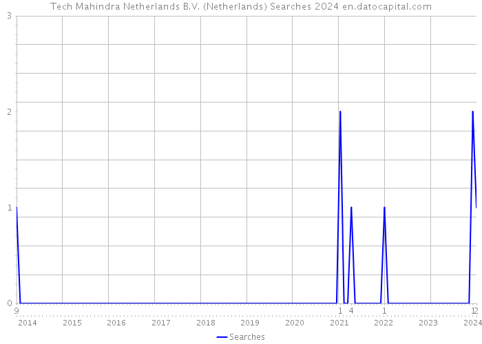 Tech Mahindra Netherlands B.V. (Netherlands) Searches 2024 