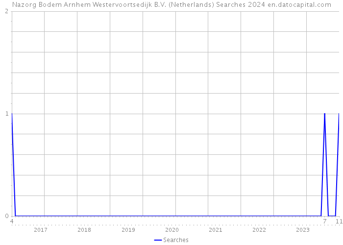Nazorg Bodem Arnhem Westervoortsedijk B.V. (Netherlands) Searches 2024 