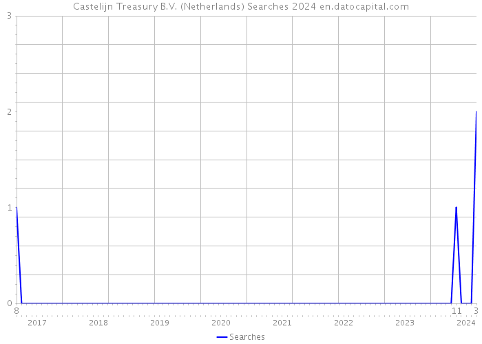 Castelijn Treasury B.V. (Netherlands) Searches 2024 