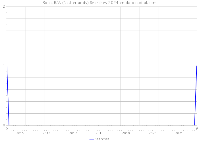 Bolsa B.V. (Netherlands) Searches 2024 