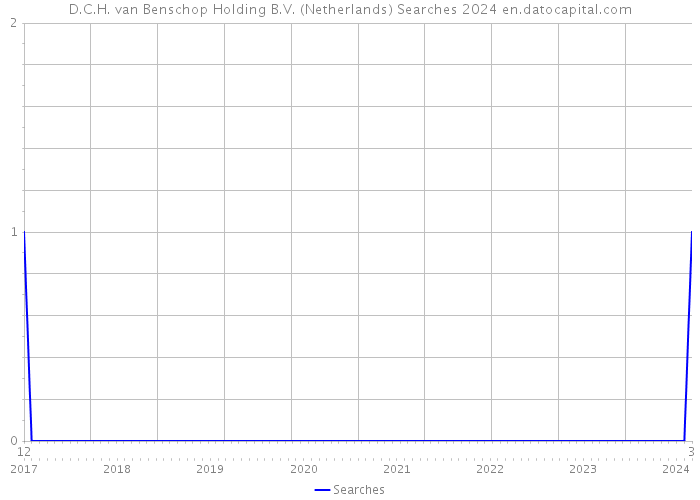 D.C.H. van Benschop Holding B.V. (Netherlands) Searches 2024 