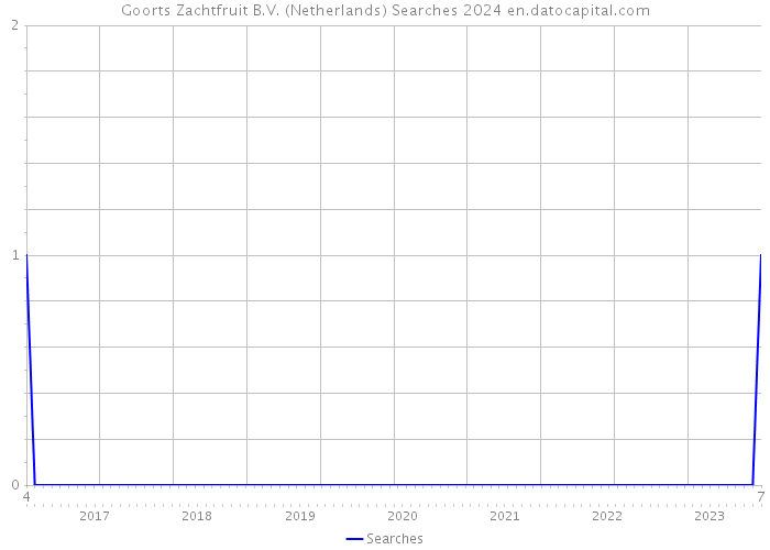 Goorts Zachtfruit B.V. (Netherlands) Searches 2024 