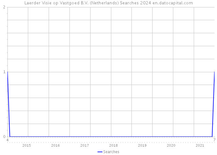 Laerder Visie op Vastgoed B.V. (Netherlands) Searches 2024 
