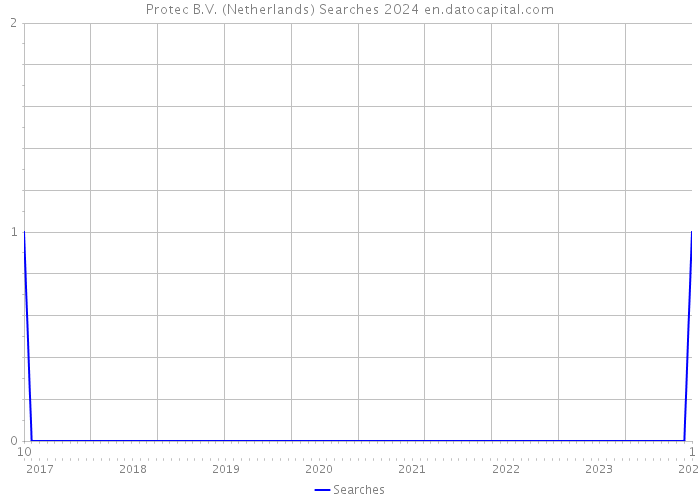 Protec B.V. (Netherlands) Searches 2024 