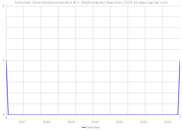 Schuman Gerechtsdeurwaarders B.V. (Netherlands) Searches 2024 