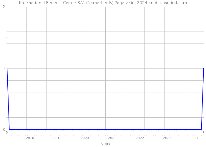 International Finance Center B.V. (Netherlands) Page visits 2024 