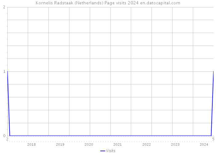 Kornelis Radstaak (Netherlands) Page visits 2024 