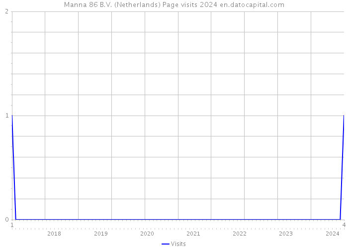 Manna 86 B.V. (Netherlands) Page visits 2024 