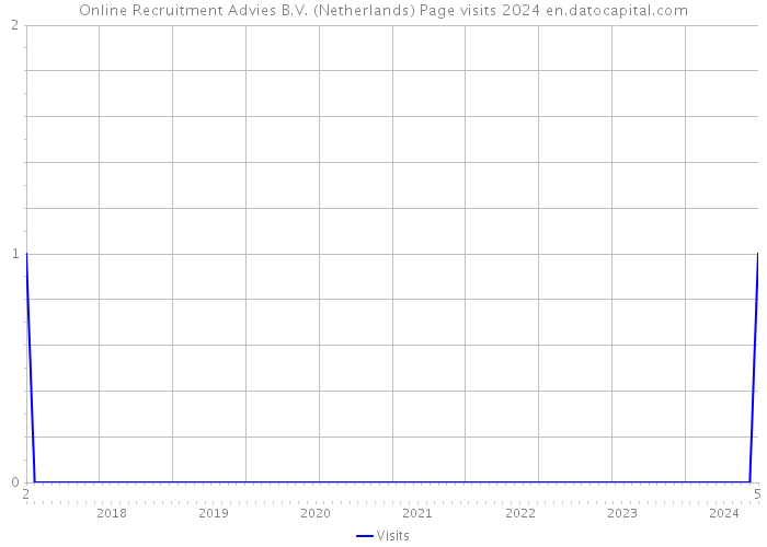 Online Recruitment Advies B.V. (Netherlands) Page visits 2024 