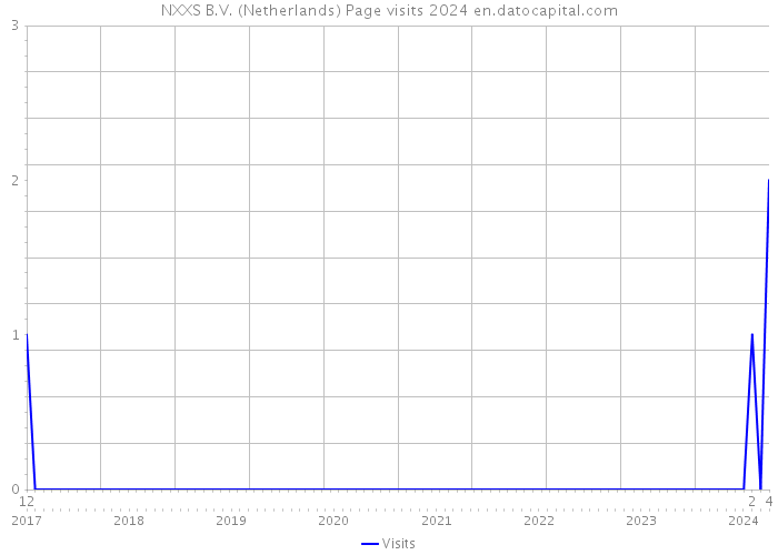 NXXS B.V. (Netherlands) Page visits 2024 