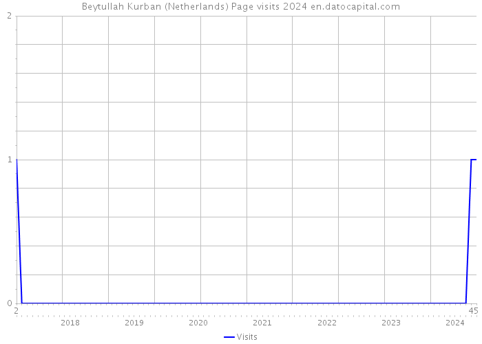 Beytullah Kurban (Netherlands) Page visits 2024 