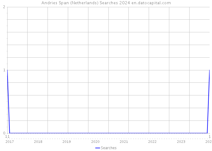 Andries Span (Netherlands) Searches 2024 