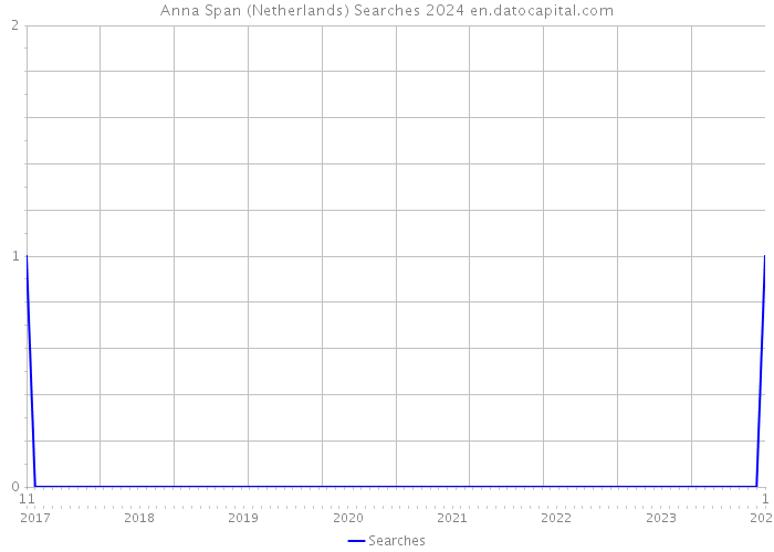 Anna Span (Netherlands) Searches 2024 