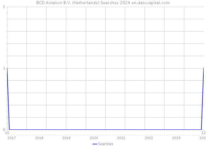 BCD Aviation B.V. (Netherlands) Searches 2024 