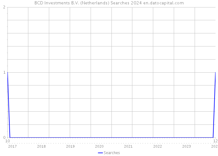 BCD Investments B.V. (Netherlands) Searches 2024 