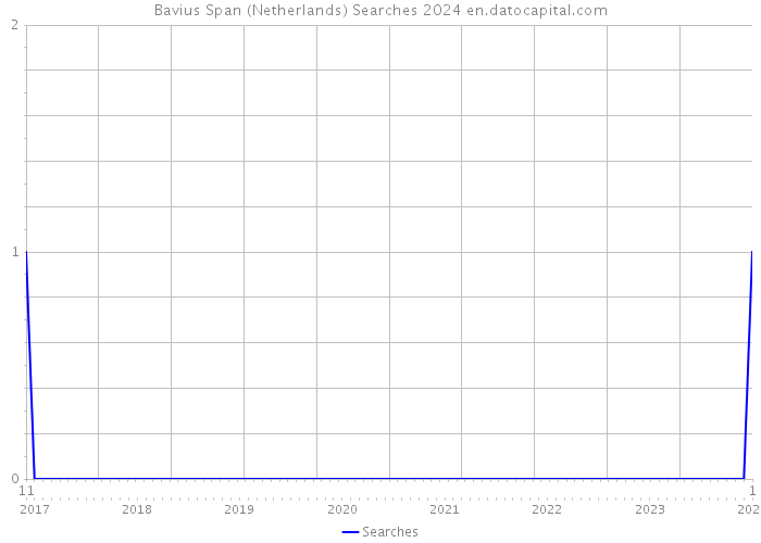 Bavius Span (Netherlands) Searches 2024 
