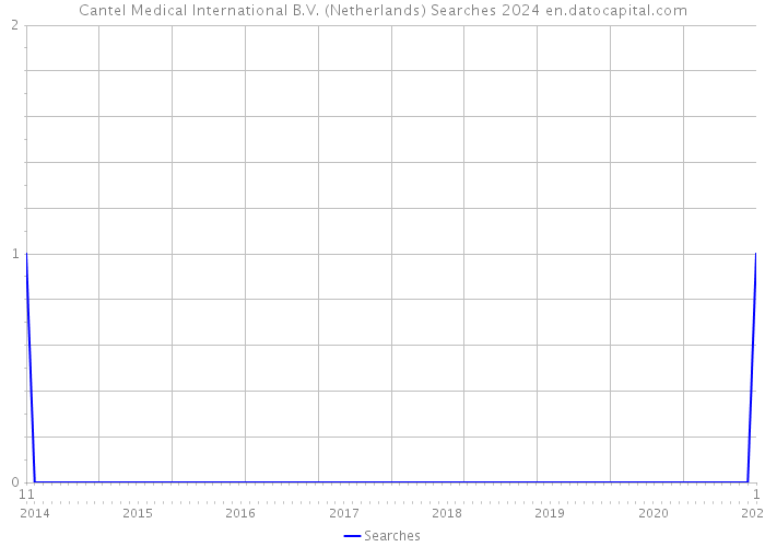 Cantel Medical International B.V. (Netherlands) Searches 2024 