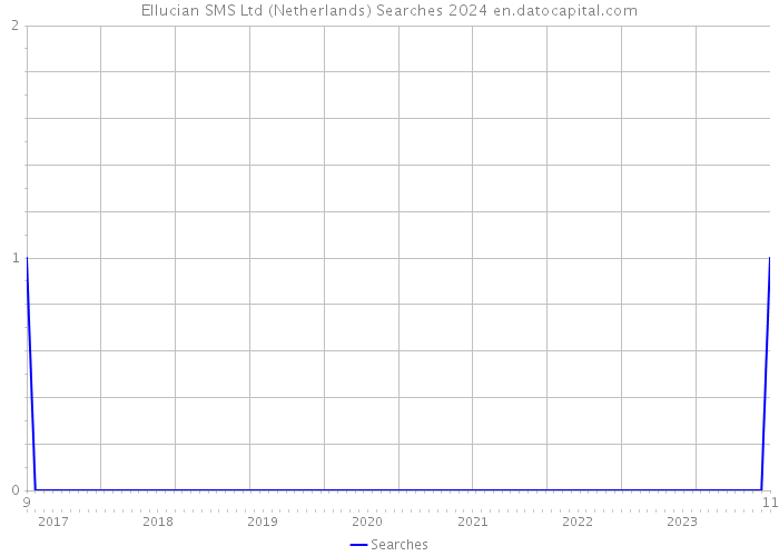 Ellucian SMS Ltd (Netherlands) Searches 2024 