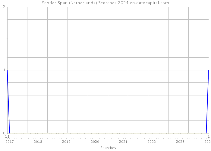 Sander Span (Netherlands) Searches 2024 