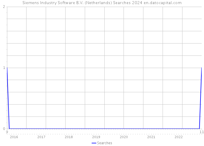 Siemens Industry Software B.V. (Netherlands) Searches 2024 