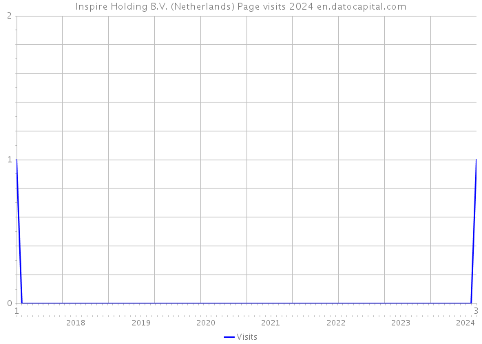 Inspire Holding B.V. (Netherlands) Page visits 2024 