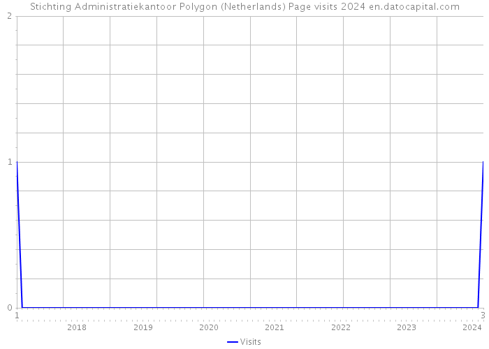 Stichting Administratiekantoor Polygon (Netherlands) Page visits 2024 