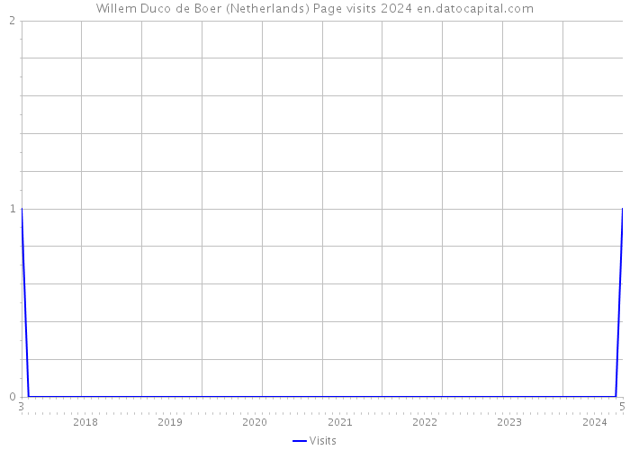 Willem Duco de Boer (Netherlands) Page visits 2024 