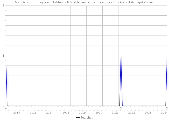 MacDermid European Holdings B.V. (Netherlands) Searches 2024 
