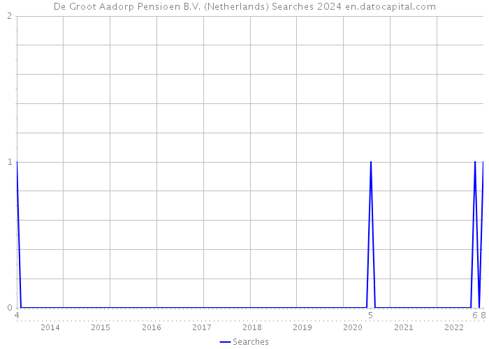 De Groot Aadorp Pensioen B.V. (Netherlands) Searches 2024 