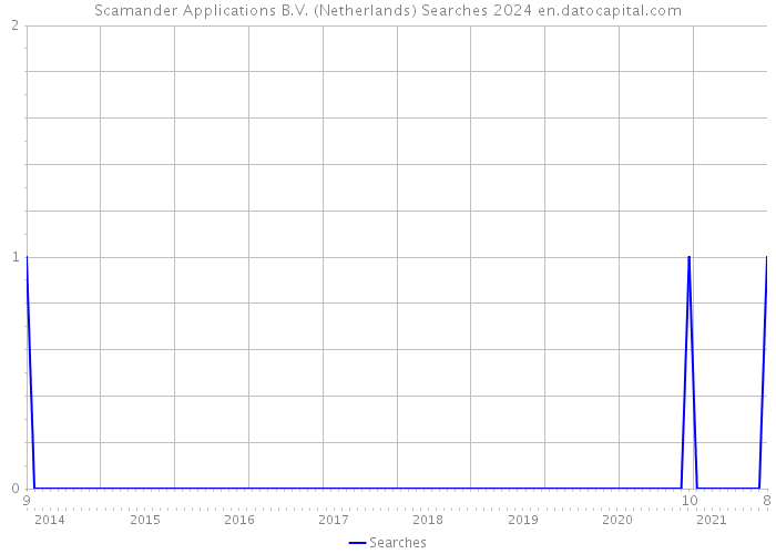 Scamander Applications B.V. (Netherlands) Searches 2024 