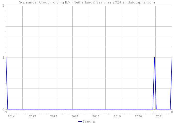 Scamander Group Holding B.V. (Netherlands) Searches 2024 
