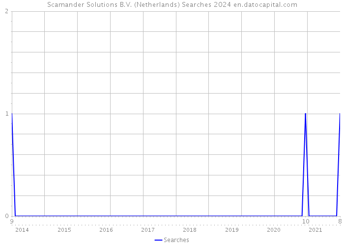 Scamander Solutions B.V. (Netherlands) Searches 2024 