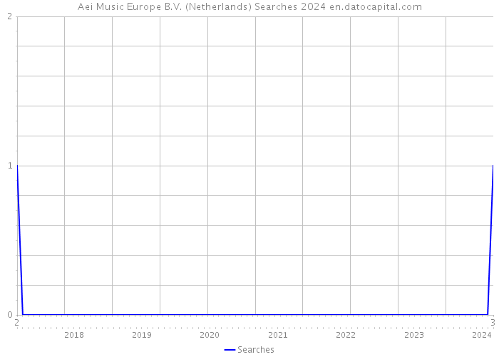 Aei Music Europe B.V. (Netherlands) Searches 2024 