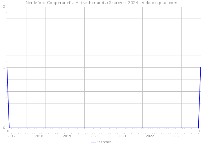 Nettleford Coöperatief U.A. (Netherlands) Searches 2024 
