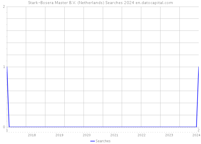 Stark-Bosera Master B.V. (Netherlands) Searches 2024 