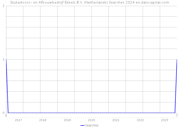 Stukadoors- en Afbouwbedrijf Eekels B.V. (Netherlands) Searches 2024 