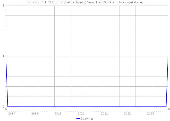 THE GREEN HOUSE B.V (Netherlands) Searches 2024 