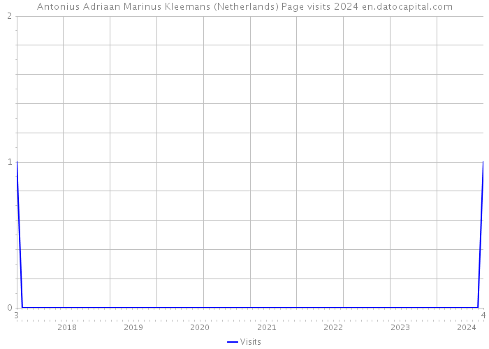 Antonius Adriaan Marinus Kleemans (Netherlands) Page visits 2024 