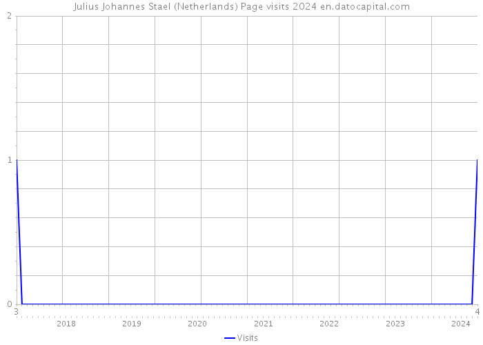Julius Johannes Stael (Netherlands) Page visits 2024 
