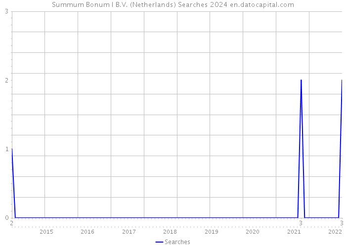 Summum Bonum I B.V. (Netherlands) Searches 2024 