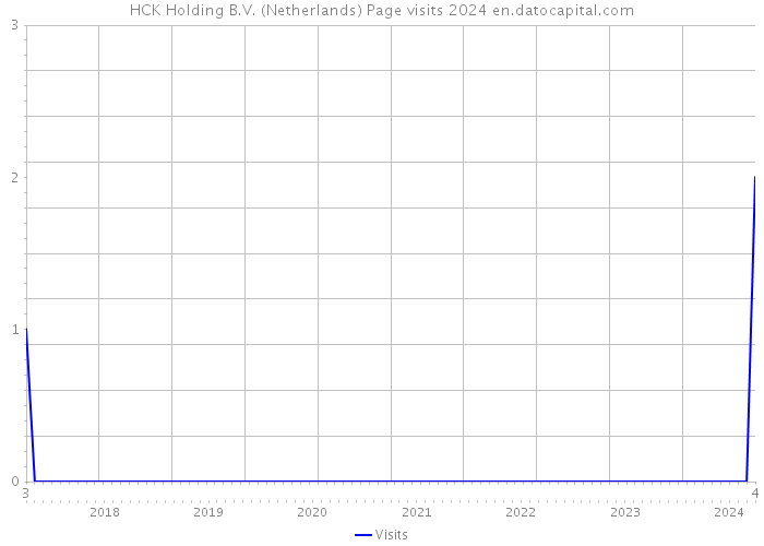 HCK Holding B.V. (Netherlands) Page visits 2024 