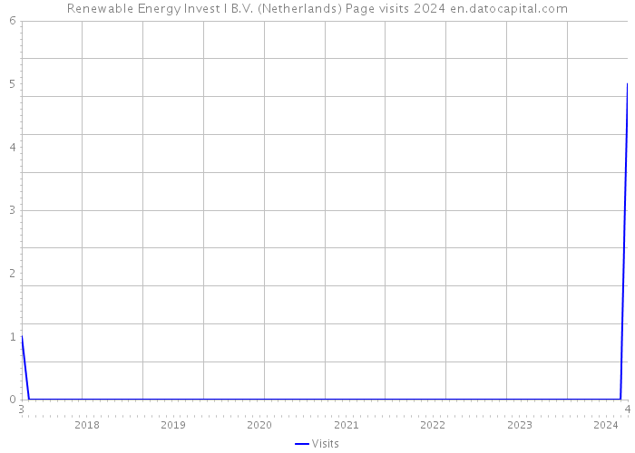Renewable Energy Invest I B.V. (Netherlands) Page visits 2024 