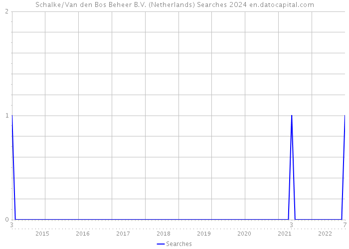 Schalke/Van den Bos Beheer B.V. (Netherlands) Searches 2024 