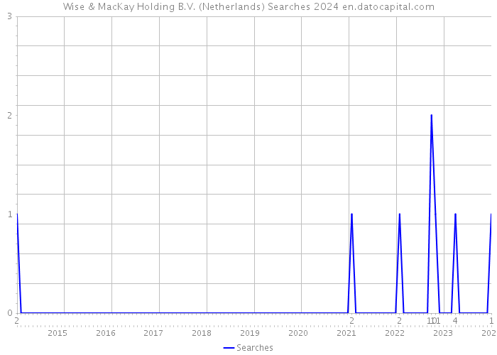 Wise & MacKay Holding B.V. (Netherlands) Searches 2024 