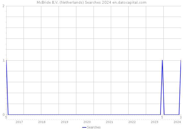 McBride B.V. (Netherlands) Searches 2024 