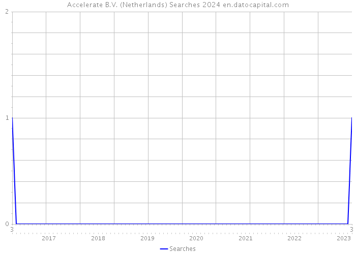 Accelerate B.V. (Netherlands) Searches 2024 