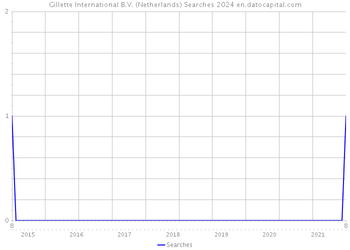 Gillette International B.V. (Netherlands) Searches 2024 